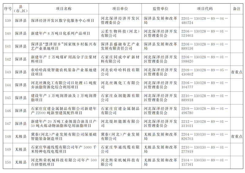 439項(xiàng)!石家莊今年重點(diǎn)建設(shè)項(xiàng)目名單公布!全是你關(guān)心的